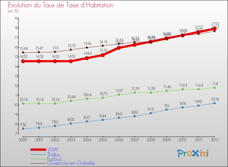 Evolution du taux de la taxe d'habitation pour VIMY et les communes proches Comparaison des taux de la taxe d'habitation pour VIMY et les communes voisines