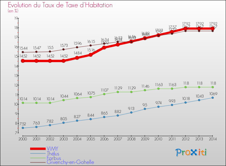 Evolution du taux de la taxe d'habitation pour VIMY et les communes proches de 2000 à 2014 Comparaison des taux de la taxe d'habitation pour VIMY et les communes voisines de 2000 à 2014