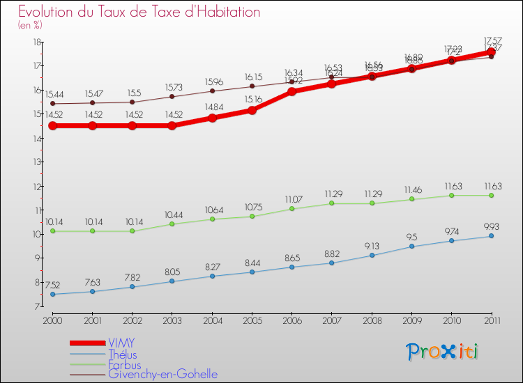 Evolution du taux de la taxe d'habitation pour VIMY et les communes proches Comparaison des taux de la taxe d'habitation pour VIMY et les communes voisines