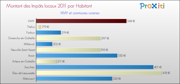 Montant des impôts locaux par Habitant pour VIMY et les communes proches Comparaison des impôts locaux par habitant pour VIMY et les communes voisines