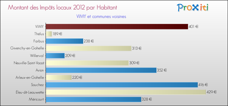 Montant des impôts locaux par Habitant pour VIMY et les communes proches Comparaison des impôts locaux par habitant pour VIMY et les communes voisines