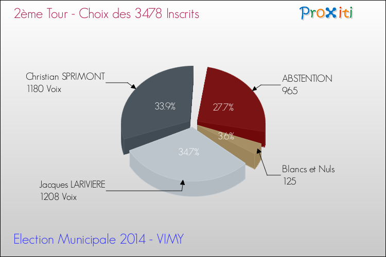Résultats par rapport aux inscrits au 2ème Tour des Elections Municipales 2014 de la commune de VIMY Elections Municipales 2014 - Résultats par rapport aux inscrits au 2ème Tour pour la commune de VIMY