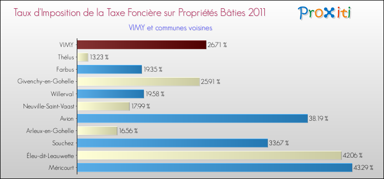 Taux d'imposition de la taxe foncière sur le bati 2011 pour VIMY et les communes proches Comparaison des taux d'imposition de la taxe foncière sur le bati 2011 pour VIMY et les communes voisines