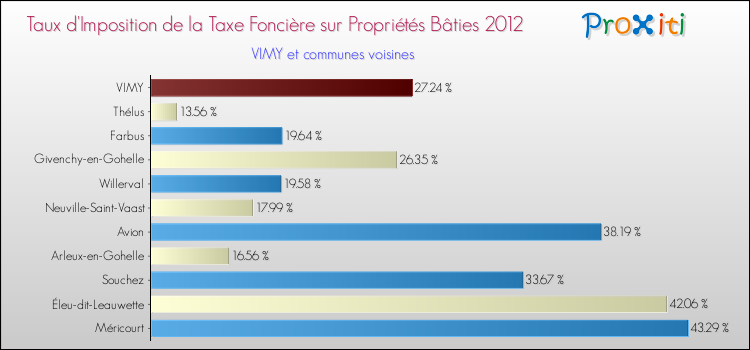 Taux d'imposition de la taxe foncière sur le bati 2012 pour VIMY et les communes proches Comparaison des taux d'imposition de la taxe foncière sur le bati 2012 pour VIMY et les communes voisines