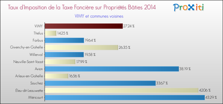 Taux d'imposition de la taxe foncière sur le bati 2014 pour VIMY et les communes proches Comparaison des taux d'imposition de la taxe foncière sur le bati 2014 pour VIMY et les communes voisines