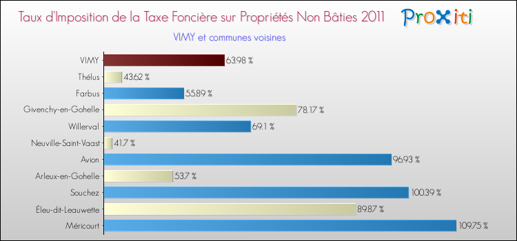Taux d'imposition de la taxe foncière sur les immeubles et terrains non batis 2011 pour VIMY et les communes proches Comparaison des taux d'imposition de la taxe foncière sur les immeubles et terrains non batis 2011 pour VIMY et les communes voisines