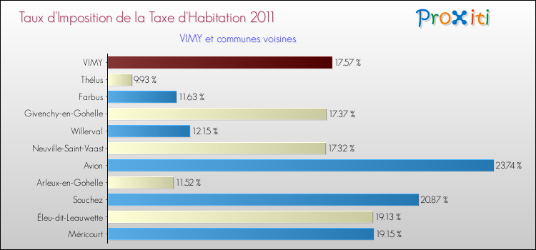 Taux d'imposition de la taxe d'habitation 2011 pour VIMY et les communes proches Comparaison des taux d'imposition de la taxe d'habitation 2011 pour VIMY et les communes voisines