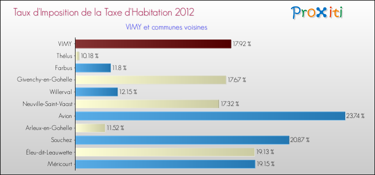 Taux d'imposition de la taxe d'habitation 2012 pour VIMY et les communes proches Comparaison des taux d'imposition de la taxe d'habitation 2012 pour VIMY et les communes voisines