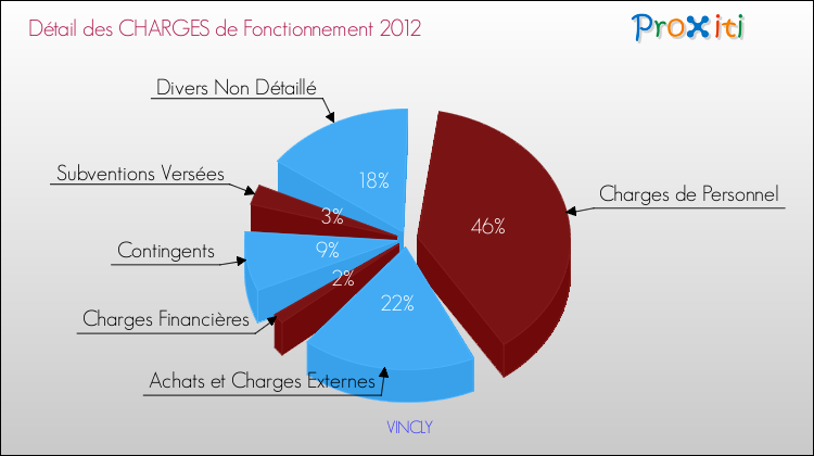 Décomposition des Charges de Fonctionnement 2012 de la commune de VINCLY Charges de Fonctionnement 2012 pour la commune de VINCLY