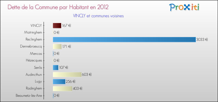 Dette par habitant de la commune en 2012 pour VINCLY et les communes proches Comparaison de la dette par habitant de la commune en 2012 pour VINCLY et les communes voisines