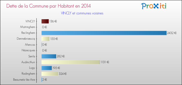 Dette par habitant de la commune en 2014 pour VINCLY et les communes proches Comparaison de la dette par habitant de la commune en 2014 pour VINCLY et les communes voisines