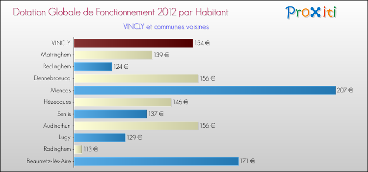 Montant des dotations globales de fonctionnement DGF par Habitant pour VINCLY et les communes proches Comparaison des des dotations globales de fonctionnement DGF par habitant pour VINCLY et les communes voisines