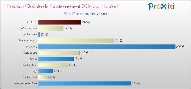 Montant des dotations globales de fonctionnement DGF par Habitant pour VINCLY et les communes proches en 2014. Comparaison des des dotations globales de fonctionnement DGF par habitant pour VINCLY et les communes voisines en 2014.