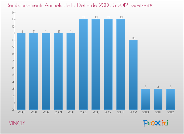 Evolution de l'annuité de la dette pour la commune de VINCLY de 2000 à 2012 Annuités de la dette pour VINCLY de 2000 à 2012