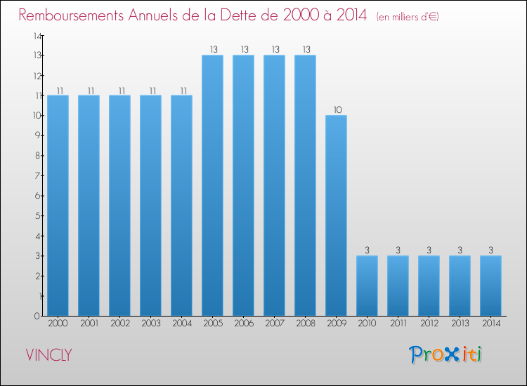 Evolution de l'annuité de la dette pour la commune de VINCLY de 2000 à 2014 Annuités de la dette pour VINCLY de 2000 à 2014