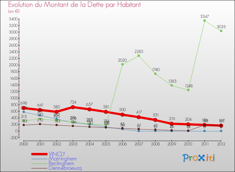 Evolution de la dette par habitant pour la commune de VINCLY et les communes proches de 2000 à 2012 Comparaison de la dette par habitant pour VINCLY et les communes voisines de 2000 à 2012