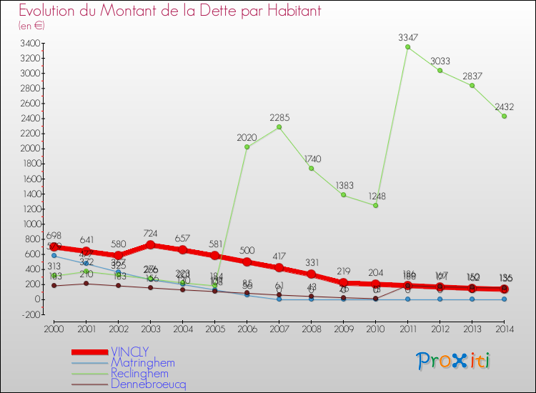 Evolution de la dette par habitant pour la commune de VINCLY et les communes proches de 2000 à 2014 Comparaison de la dette par habitant pour VINCLY et les communes voisines de 2000 à 2014