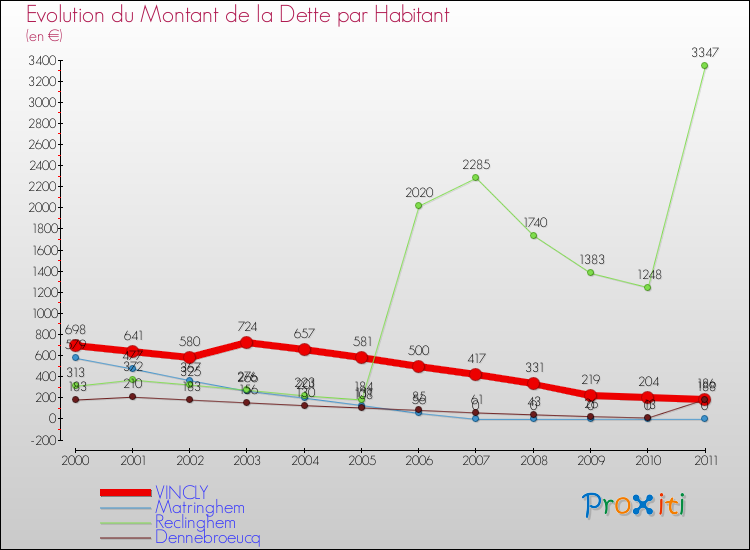 Evolution de la dette par habitant pour la commune de VINCLY et les communes proches Comparaison de la dette par habitant pour VINCLY et les communes voisines