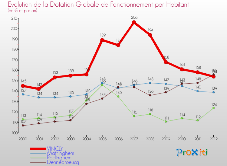 Evolution et montant de la dotation globale de fonctionnement par Habitant pour VINCLY et les communes proches Comparaison des dotations globales de fonctionnement par habitant pour VINCLY et les communes voisines