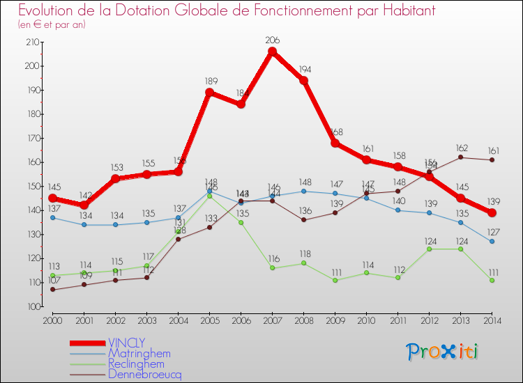 Evolution et montant de la dotation globale de fonctionnement par Habitant pour VINCLY et les communes proches de 2000 à 2014. Comparaison des dotations globales de fonctionnement par habitant pour VINCLY et les communes voisines de 2000 à 2014.