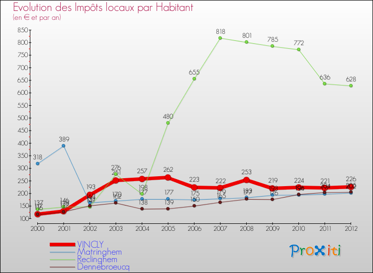 Evolution et montant des impôts locaux par Habitant pour VINCLY et les communes proches Comparaison des impôts locaux par habitant pour VINCLY et les communes voisines