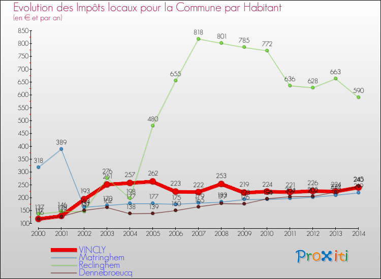 Evolution et montant des impôts locaux par Habitant pour VINCLY et les communes proches de 2000 à 2014 Comparaison des impôts locaux par habitant pour VINCLY et les communes voisines de 2000 à 2014