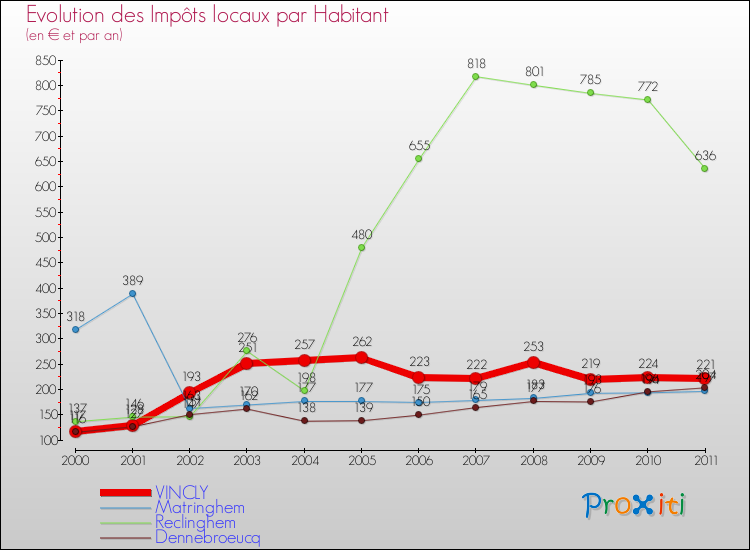 Evolution et montant des impôts locaux par Habitant pour VINCLY et les communes proches Comparaison des impôts locaux par habitant pour VINCLY et les communes voisines