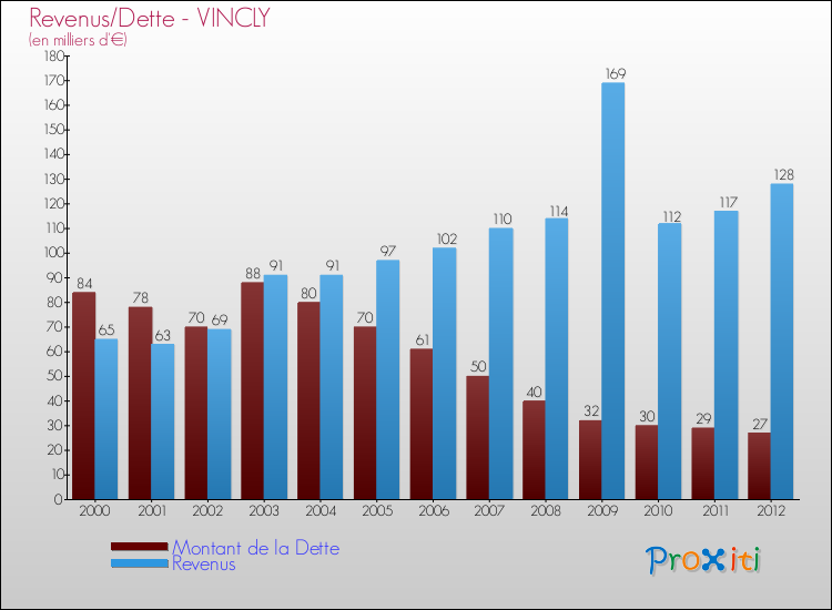 Evolution comparée de la dette et des revenus pour la commune de VINCLY de 2000 à 2012 Comparaison de la dette et des revenus pour VINCLY de 2000 à 2012