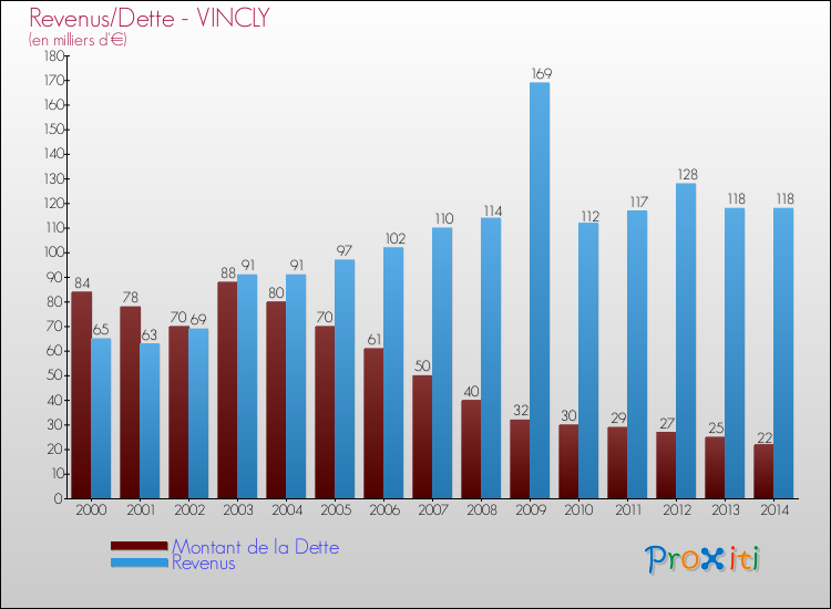 Evolution comparée de la dette et des revenus pour la commune de VINCLY de 2000 à 2014 Comparaison de la dette et des revenus pour VINCLY de 2000 à 2014
