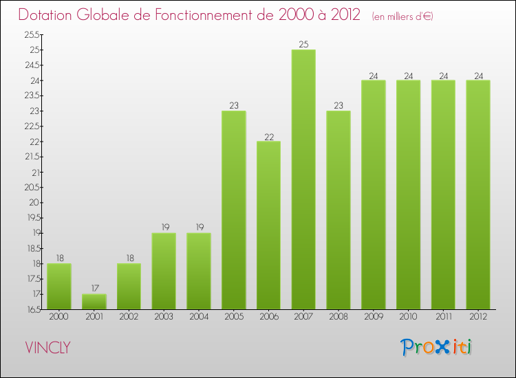 Evolution du montant de la Dotation Globale de Fonctionnement pour la commune de VINCLY de 2000 à 2012 Evolution du montant de la Dotation Globale de Fonctionnement pour VINCLY de 2000 à 2012