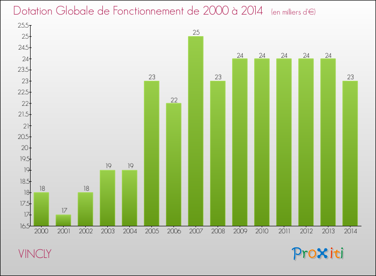 Evolution du montant de la Dotation Globale de Fonctionnement pour la commune de VINCLY de 2000 à 2014 Evolution du montant de la Dotation Globale de Fonctionnement pour VINCLY de 2000 à 2014