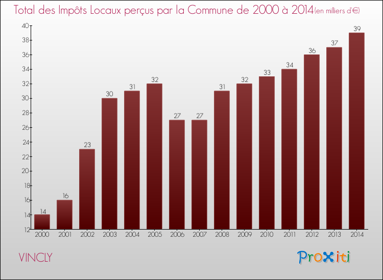 Evolution des Impôts Locaux pour la commune de VINCLY de 2000 à 2014 Evolution des Impôts Locaux pour VINCLY de 2000 à 2014