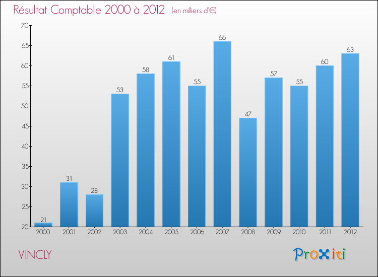 Evolution du résultat comptable pour la commune de VINCLY de 2000 à 2012 Evolution du résultat comptable pour VINCLY de 2000 à 2012