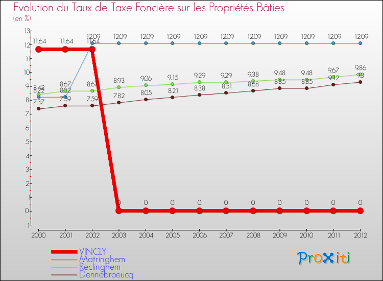 Evolution du taux de la taxe foncière sur le bati pour VINCLY et les communes proches de 2000 à 2012 Comparaison des taux de taxe foncière sur le bati pour VINCLY et les communes voisines de 2000 à 2012