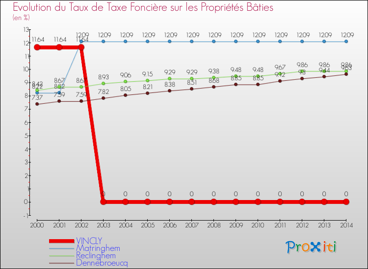 Evolution du taux de la taxe foncière sur le bati pour VINCLY et les communes proches de 2000 à 2014 Comparaison des taux de taxe foncière sur le bati pour VINCLY et les communes voisines de 2000 à 2014