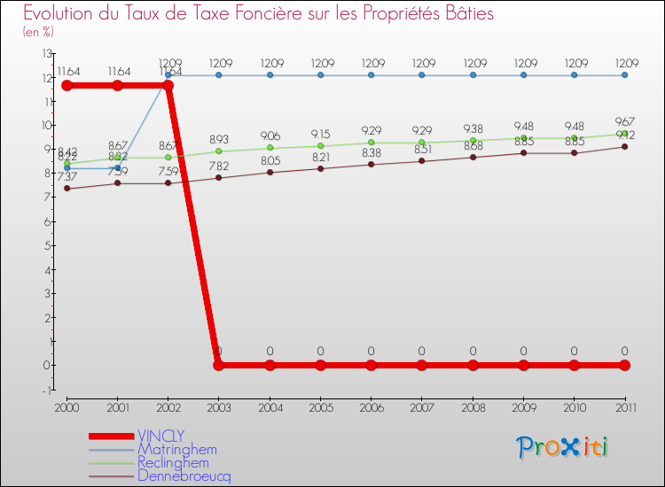 Evolution du taux de la taxe foncière sur le bati pour VINCLY et les communes proches Comparaison des taux de taxe foncière sur le bati pour VINCLY et les communes voisines