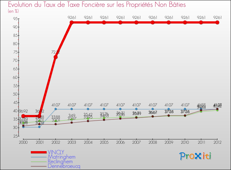 Evolution du taux de la taxe foncière sur les immeubles et terrains non batis pour VINCLY et les communes proches de 2000 à 2012 Comparaison des taux de la taxe foncière sur les immeubles et terrains non batis pour VINCLY et les communes voisines de 2000 à 2012