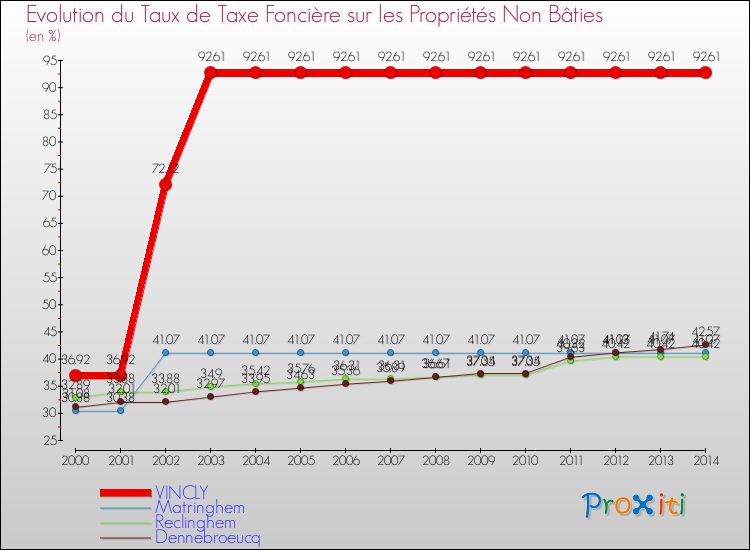Evolution du taux de la taxe foncière sur les immeubles et terrains non batis pour VINCLY et les communes proches de 2000 à 2014 Comparaison des taux de la taxe foncière sur les immeubles et terrains non batis pour VINCLY et les communes voisines de 2000 à 2014