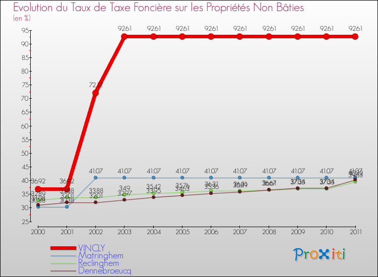 Evolution du taux de la taxe foncière sur les immeubles et terrains non batis pour VINCLY et les communes proches Comparaison des taux de la taxe foncière sur les immeubles et terrains non batis pour VINCLY et les communes voisines