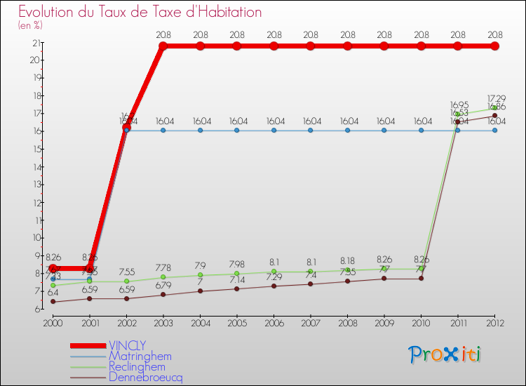 Evolution du taux de la taxe d'habitation pour VINCLY et les communes proches Comparaison des taux de la taxe d'habitation pour VINCLY et les communes voisines