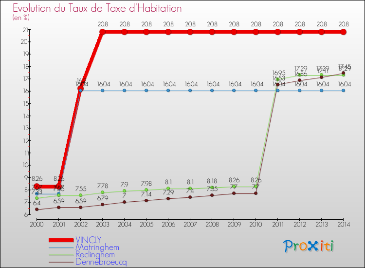 Evolution du taux de la taxe d'habitation pour VINCLY et les communes proches de 2000 à 2014 Comparaison des taux de la taxe d'habitation pour VINCLY et les communes voisines de 2000 à 2014