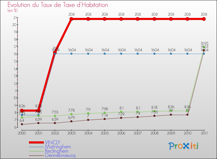 Evolution du taux de la taxe d'habitation pour VINCLY et les communes proches Comparaison des taux de la taxe d'habitation pour VINCLY et les communes voisines