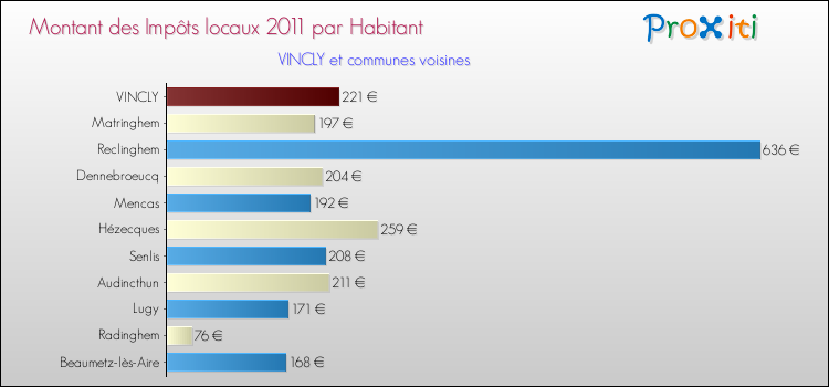 Montant des impôts locaux par Habitant pour VINCLY et les communes proches Comparaison des impôts locaux par habitant pour VINCLY et les communes voisines