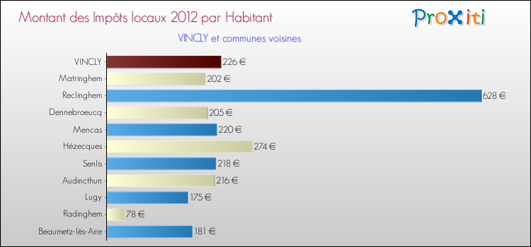 Montant des impôts locaux par Habitant pour VINCLY et les communes proches Comparaison des impôts locaux par habitant pour VINCLY et les communes voisines