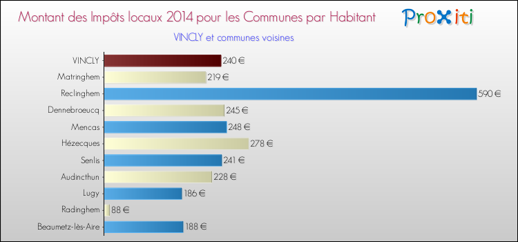 Montant des impôts locaux par Habitant pour VINCLY et les communes proches en 2014 Comparaison des impôts locaux par habitant pour VINCLY et les communes voisines en 2014