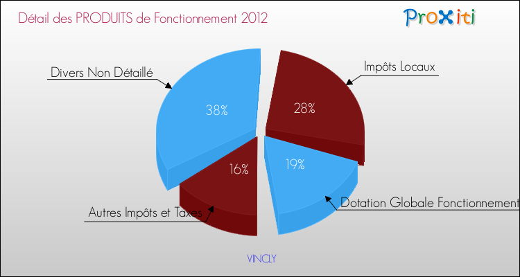 Décomposition du Budget de Fonctionnement 2012 de la commune de VINCLY Budget de Fonctionnement 2012 pour la commune de VINCLY