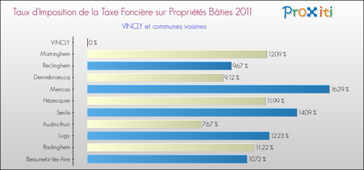 Taux d'imposition de la taxe foncière sur le bati 2011 pour VINCLY et les communes proches Comparaison des taux d'imposition de la taxe foncière sur le bati 2011 pour VINCLY et les communes voisines