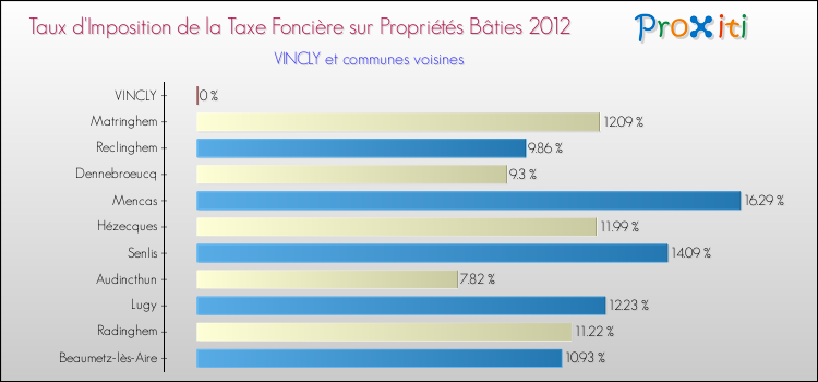 Taux d'imposition de la taxe foncière sur le bati 2012 pour VINCLY et les communes proches Comparaison des taux d'imposition de la taxe foncière sur le bati 2012 pour VINCLY et les communes voisines