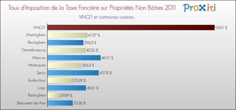Taux d'imposition de la taxe foncière sur les immeubles et terrains non batis 2011 pour VINCLY et les communes proches Comparaison des taux d'imposition de la taxe foncière sur les immeubles et terrains non batis 2011 pour VINCLY et les communes voisines