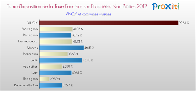 Taux d'imposition de la taxe foncière sur les immeubles et terrains non batis 2012 pour VINCLY et les communes proches Comparaison des taux d'imposition de la taxe foncière sur les immeubles et terrains non batis 2012 pour VINCLY et les communes voisines